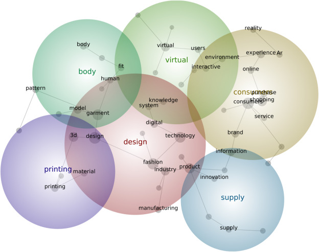 Consumers in Digital Retailing: Technology and Beyond