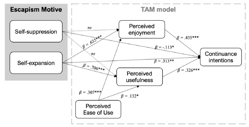 Understanding Metaverse Consumers Through Escapism Motives: Focusing on Roblox and Zepeto