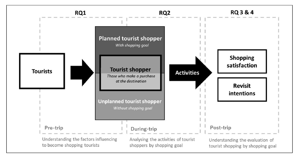 Planned or Unplanned? Understanding the Shopping Behaviors and Experiences of Tourists