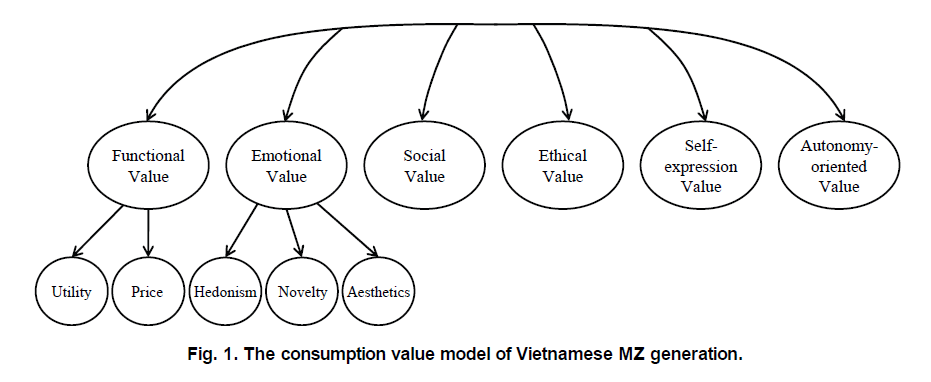 A Study on the Multidimensional Consumption Value of Vietnamese MZ Generation